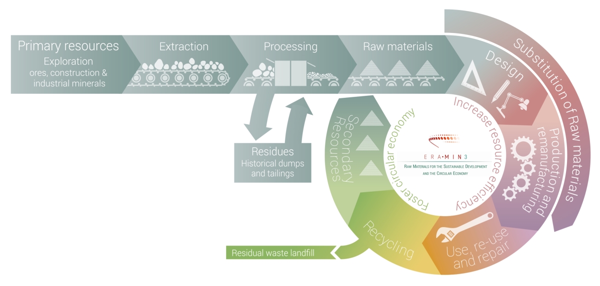 ERA-MIN: Raw Materials for the Sustainable Development and the Circular Economy